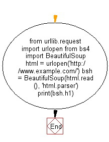 Python Web Scraping Flowchart: Extract h1 tag from example.com