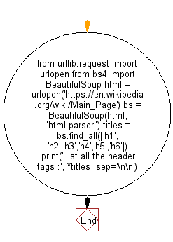 Python Web Scraping Flowchart: Extract and display all the header tags from en.wikipedia.org/wiki/Main_Page