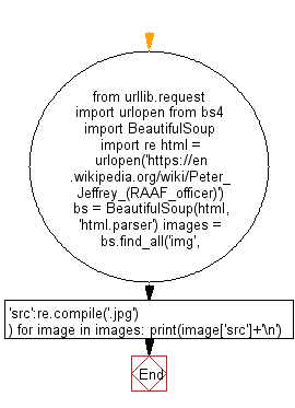 Python Web Scraping Flowchart: Extract and display all the image links from en.wikipedia.org/wiki/Peter_Jeffrey_(RAAF_officer)