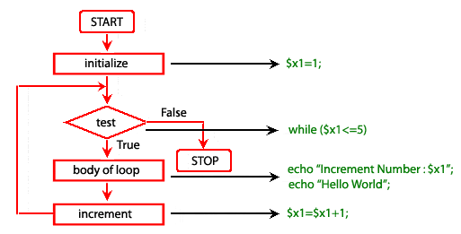 PHP while statement - w3resource